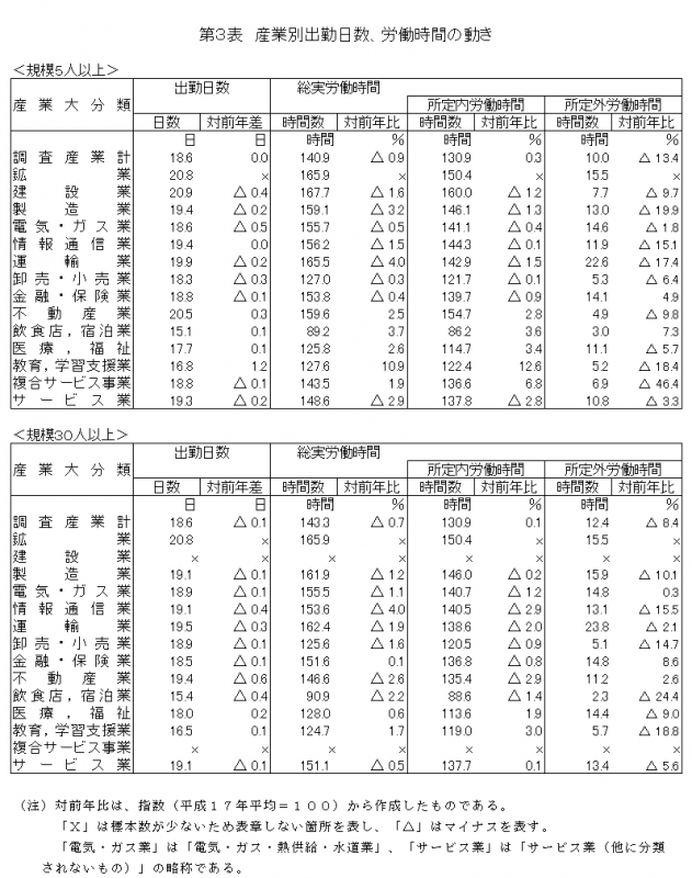 H20年平均第3表産業別出勤日数、労働時間