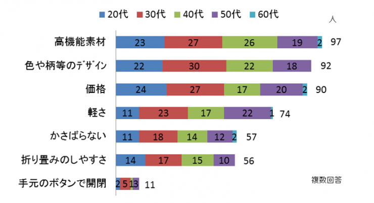 日傘購入時重視事項