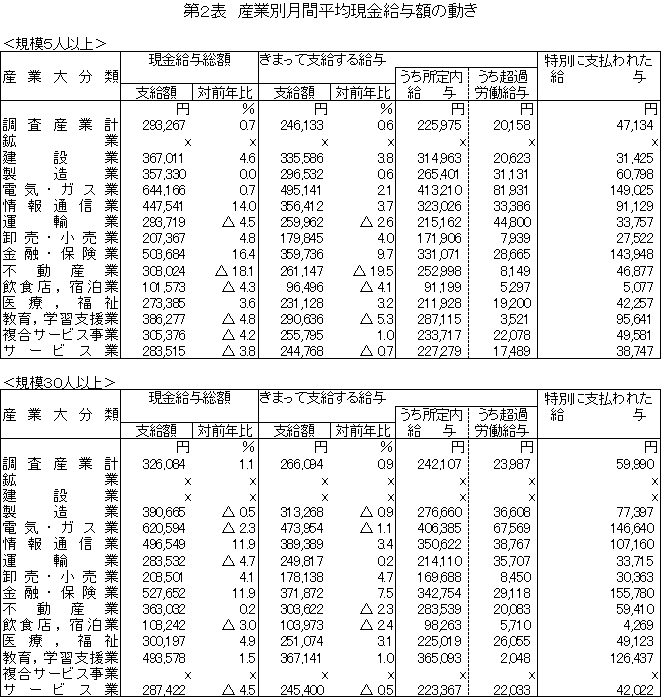 第2表 産業別月間平均現金給与額の動き