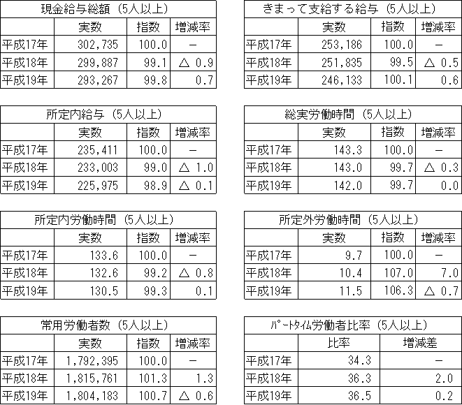 過去3年分の賃金、労働時間、雇用の推移に関する表