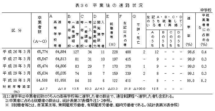 表36