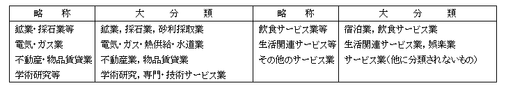 概要の産業名略称