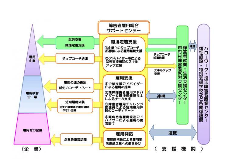 障害者雇用総合サポートセンター事業概要図