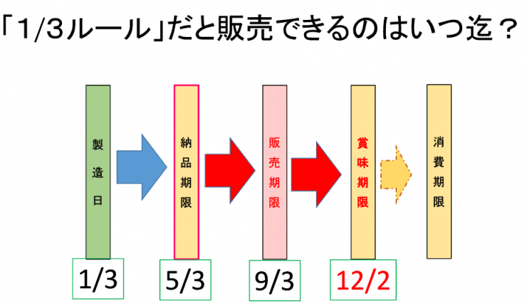 3分の1ルール