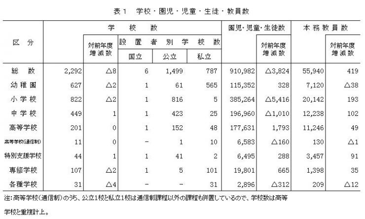 表1　学校・園児・児童・生徒・教員数