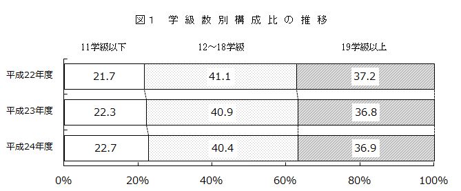 図1　学級数別構成比の推移