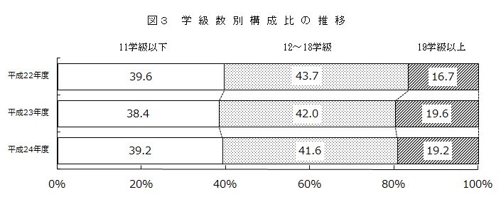 図3　学級数別構成比の推移