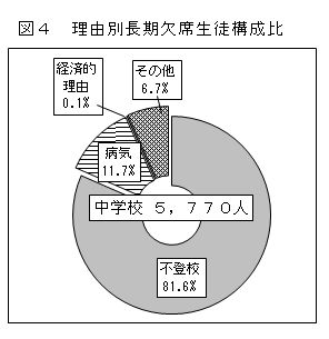 図4　理由別長期欠席生徒構成比