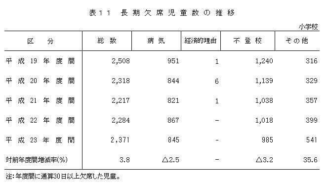 表11　長期欠席児童数の推移