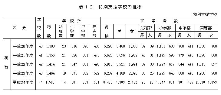 表19　特別支援学校の推移