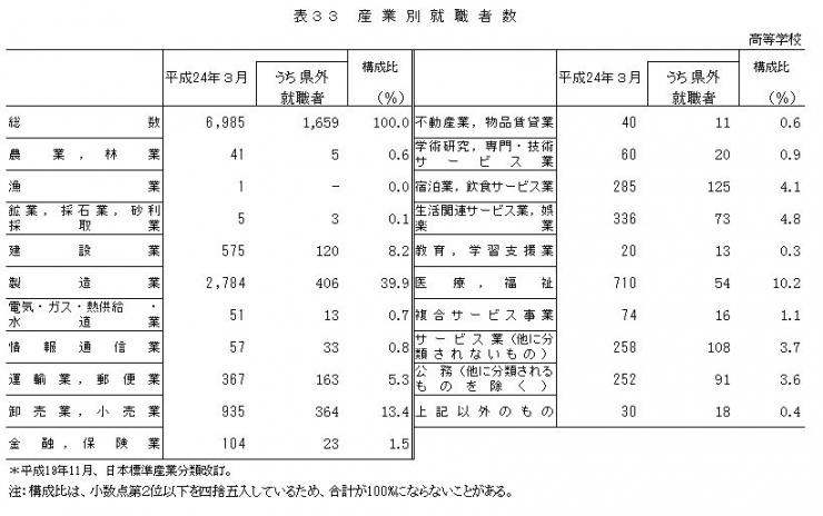 表33　産業別就職者数