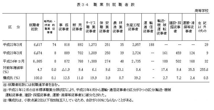 表34　職業別就職者数