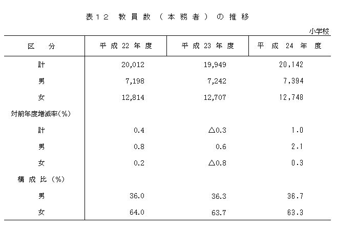 表12教員数本務者の推移