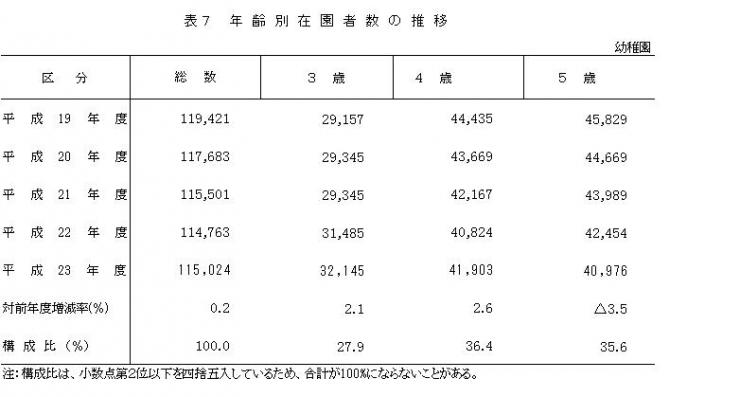 表7年齢別在園者数の推移