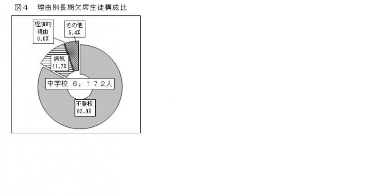 図4理由別長期欠席生徒構成比