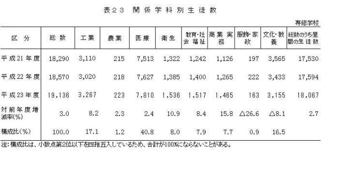 表23関係学科別生徒数