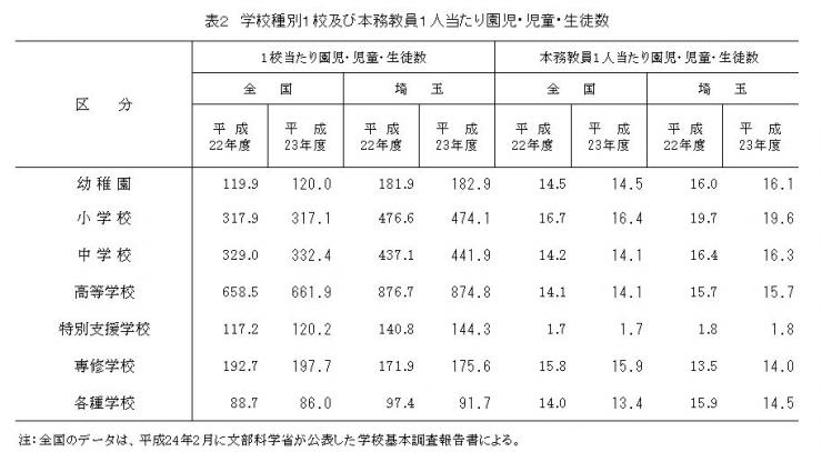 表2　学校種別1校及び本務教員1人当たり園児・児童・生徒数