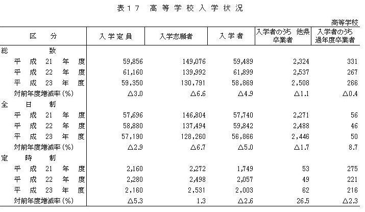 表17高等学校入学状況