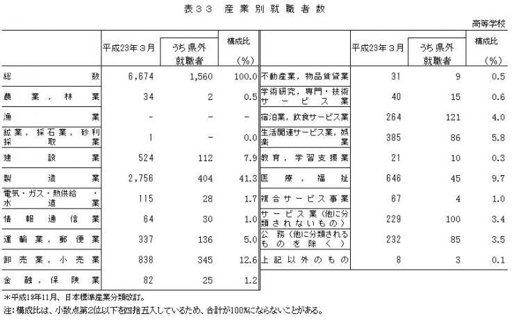 表33産業別就職者数