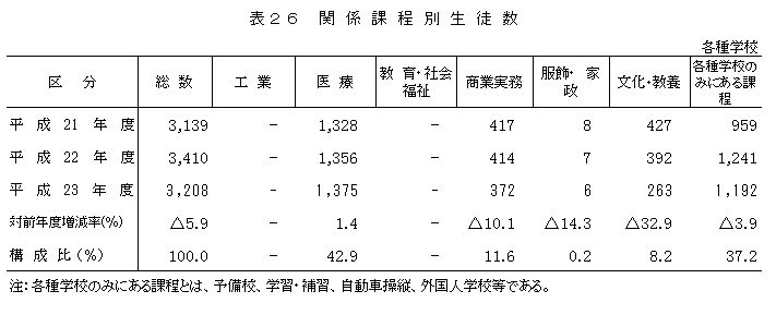 表26関係課程別生徒数