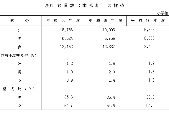 表5　教員数（本務者）の推移