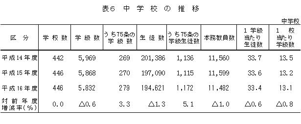 表6　中学校の推移