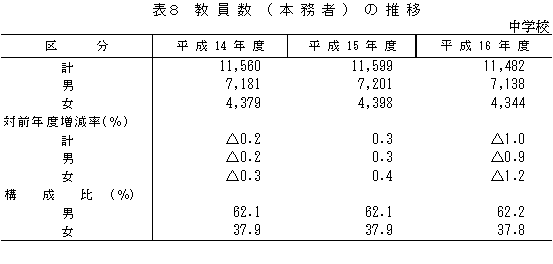 表8　教員数（本務者）の推移