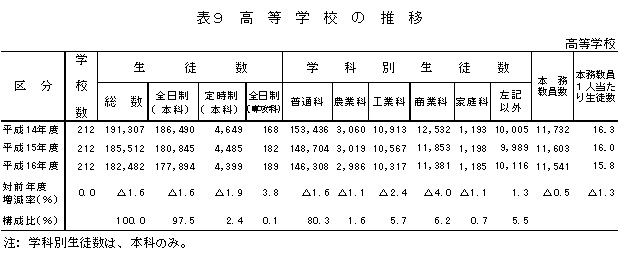 表9　高等学校の推移