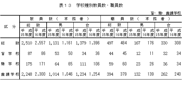 表13　学校種別教員数・職員数