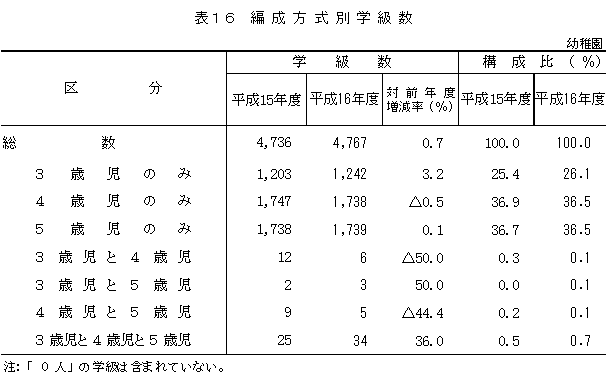 表16　編成方式別学級数