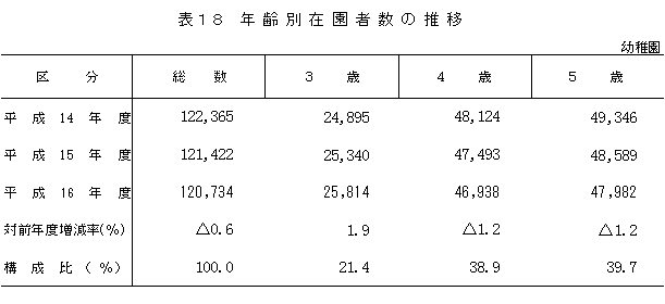 表18　年齢別在園者数の推移