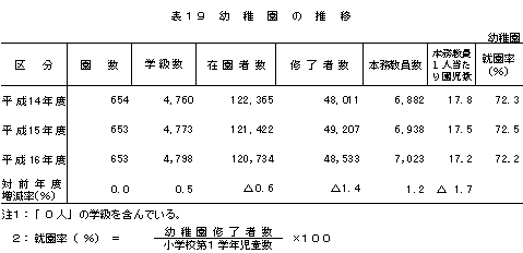 表19　幼稚園の推移