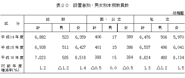 表20　設置者別・男女別本務教員数