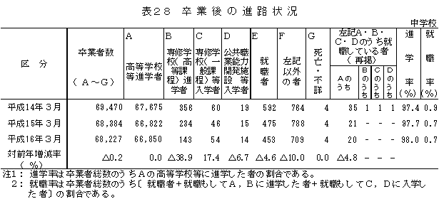 表28　卒業後の進路状況