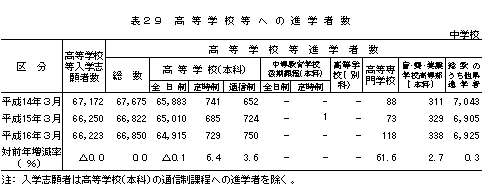 表29　高等学校等への進学者数