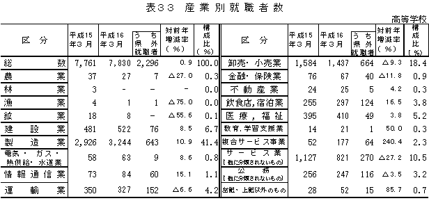 表33　産業別就職者数