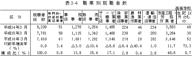 表34　職業別就職者数