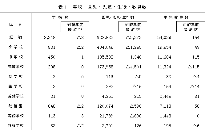 表1　学校・園児・児童・生徒・教員数