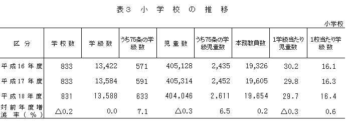 表3　小学校の推移