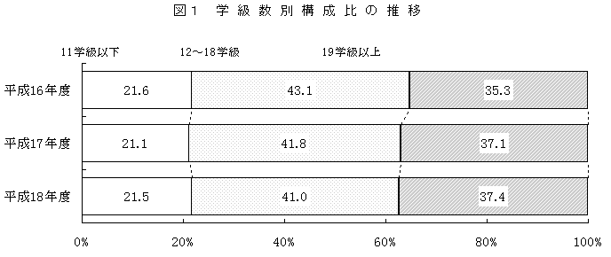 図1　学級数別構成比の推移