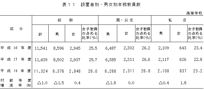 表11　設置者別・男女別本務教員数