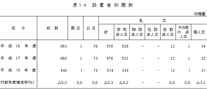 表14　設置者別園数