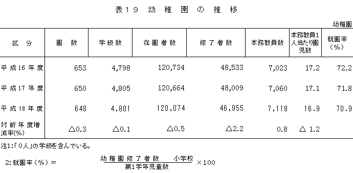 表19　幼稚園の推移