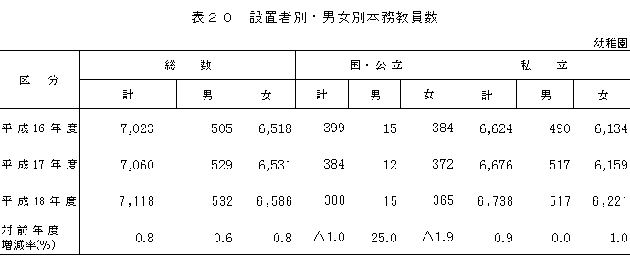 表20　設置者別・男女別本務教員数