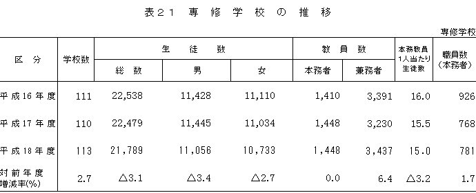 表21　専修学校の推移