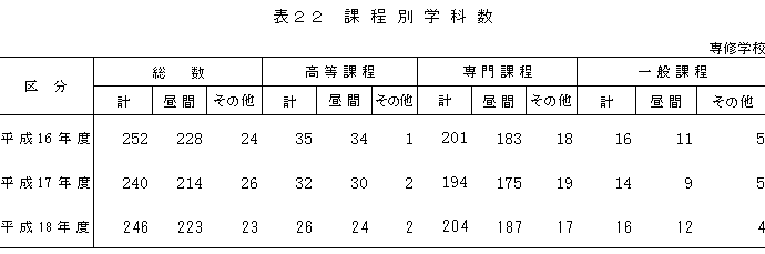 表22　課程別学科数