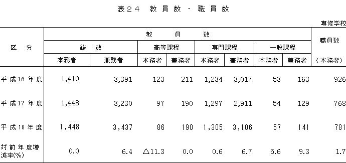 表24　教員数・職員数