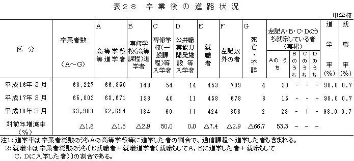 表28　卒業後の進路状況