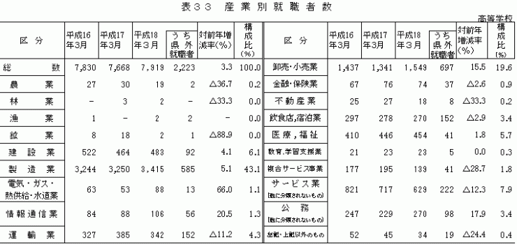 表33　産業別就職者数