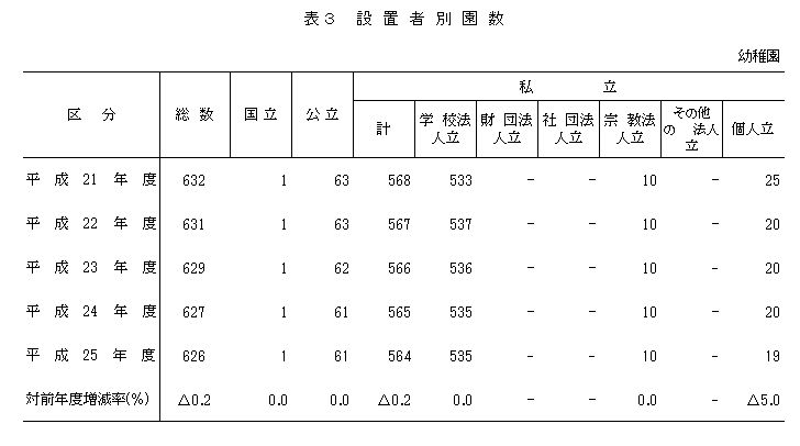 表3　設置者別園数